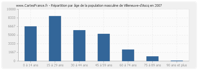 Répartition par âge de la population masculine de Villeneuve-d'Ascq en 2007