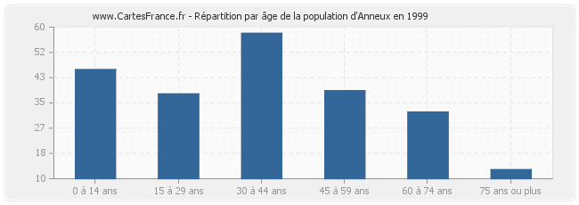 Répartition par âge de la population d'Anneux en 1999