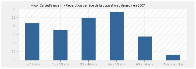 Répartition par âge de la population d'Anneux en 2007