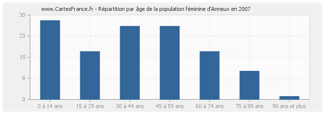 Répartition par âge de la population féminine d'Anneux en 2007