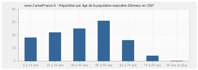 Répartition par âge de la population masculine d'Anneux en 2007