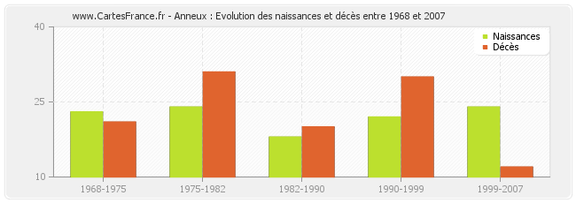 Anneux : Evolution des naissances et décès entre 1968 et 2007