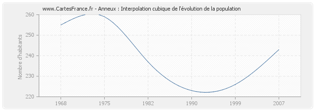 Anneux : Interpolation cubique de l'évolution de la population
