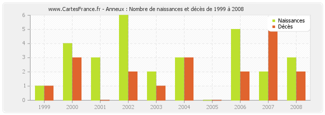 Anneux : Nombre de naissances et décès de 1999 à 2008