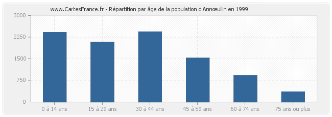 Répartition par âge de la population d'Annœullin en 1999