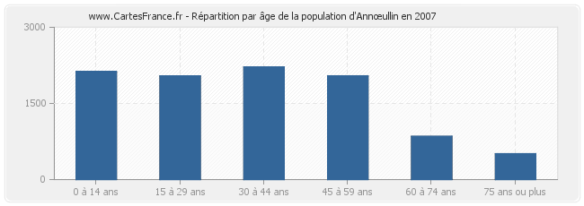 Répartition par âge de la population d'Annœullin en 2007