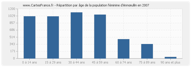 Répartition par âge de la population féminine d'Annœullin en 2007