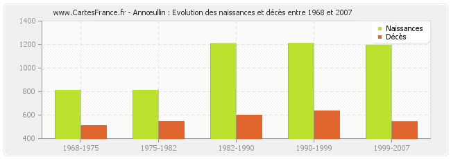 Annœullin : Evolution des naissances et décès entre 1968 et 2007
