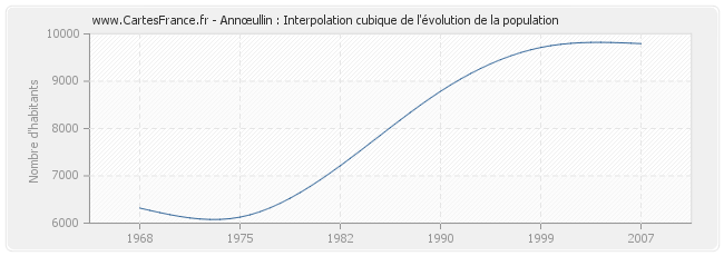 Annœullin : Interpolation cubique de l'évolution de la population