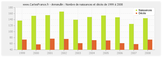 Annœullin : Nombre de naissances et décès de 1999 à 2008