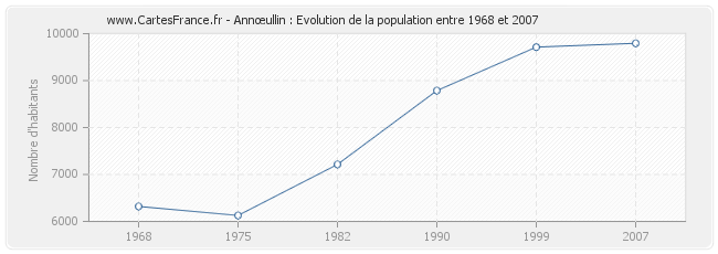 Population Annœullin