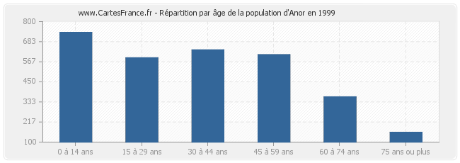 Répartition par âge de la population d'Anor en 1999