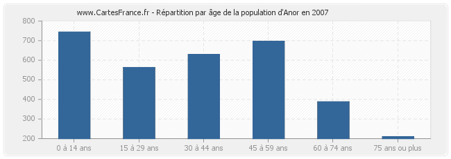 Répartition par âge de la population d'Anor en 2007