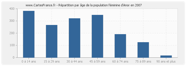 Répartition par âge de la population féminine d'Anor en 2007