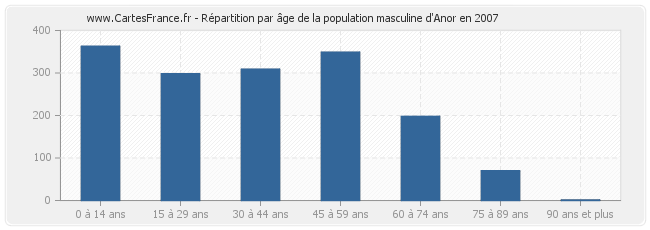 Répartition par âge de la population masculine d'Anor en 2007