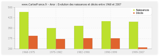 Anor : Evolution des naissances et décès entre 1968 et 2007