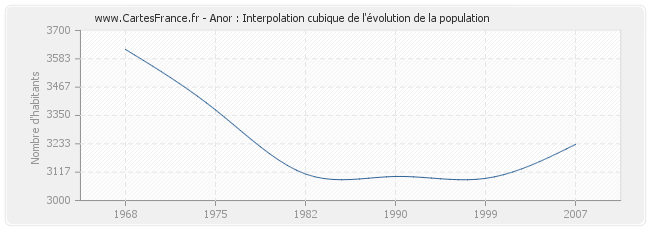 Anor : Interpolation cubique de l'évolution de la population