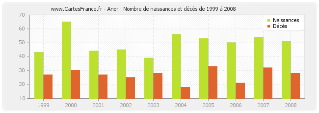 Anor : Nombre de naissances et décès de 1999 à 2008