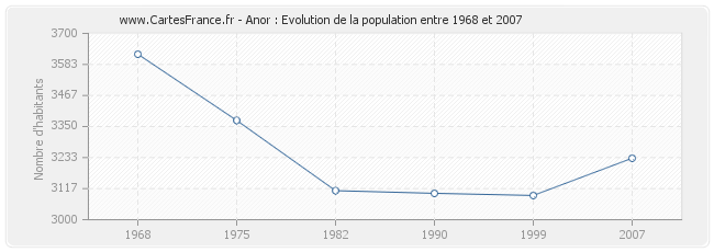 Population Anor
