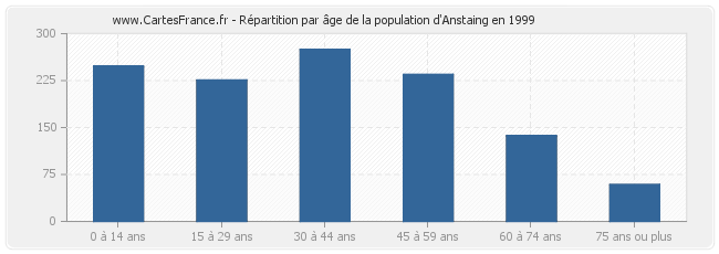 Répartition par âge de la population d'Anstaing en 1999