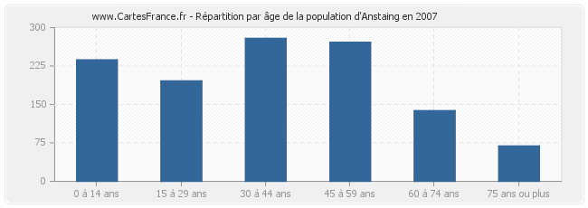 Répartition par âge de la population d'Anstaing en 2007