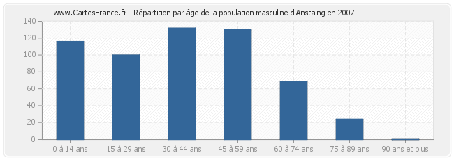 Répartition par âge de la population masculine d'Anstaing en 2007