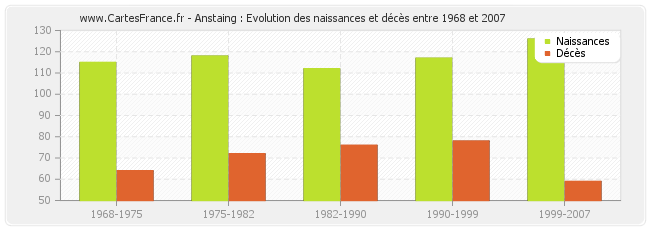 Anstaing : Evolution des naissances et décès entre 1968 et 2007