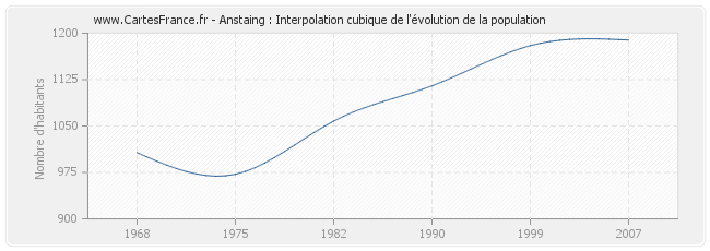 Anstaing : Interpolation cubique de l'évolution de la population