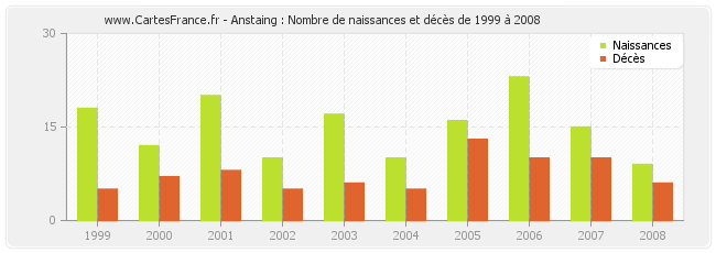 Anstaing : Nombre de naissances et décès de 1999 à 2008