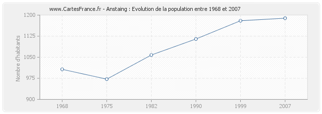 Population Anstaing