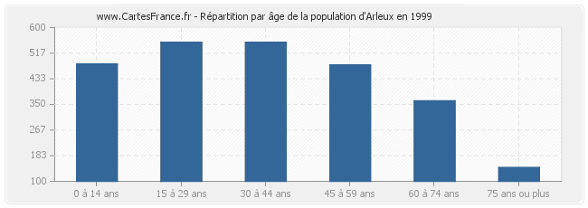 Répartition par âge de la population d'Arleux en 1999