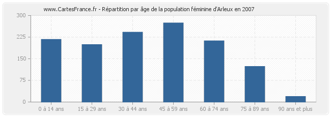 Répartition par âge de la population féminine d'Arleux en 2007
