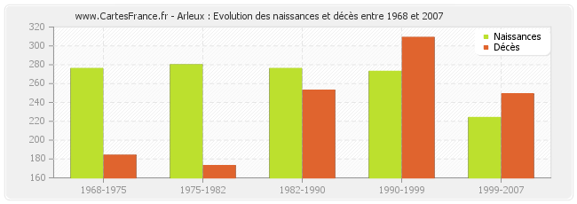 Arleux : Evolution des naissances et décès entre 1968 et 2007