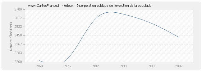 Arleux : Interpolation cubique de l'évolution de la population