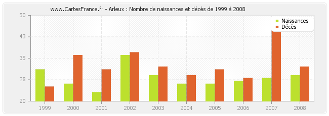 Arleux : Nombre de naissances et décès de 1999 à 2008