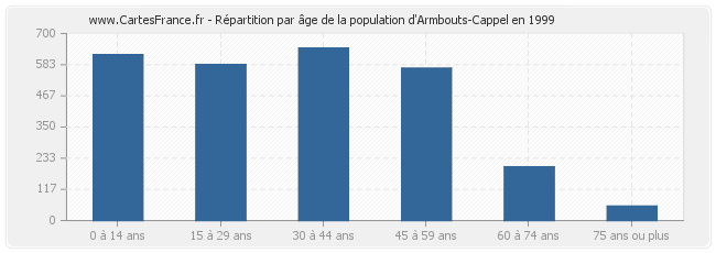 Répartition par âge de la population d'Armbouts-Cappel en 1999