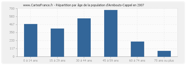 Répartition par âge de la population d'Armbouts-Cappel en 2007