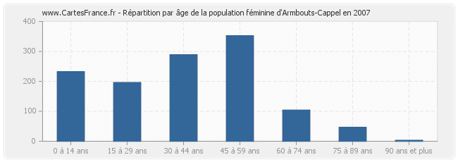 Répartition par âge de la population féminine d'Armbouts-Cappel en 2007