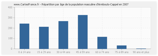 Répartition par âge de la population masculine d'Armbouts-Cappel en 2007