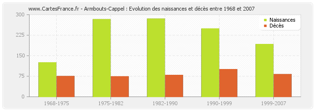 Armbouts-Cappel : Evolution des naissances et décès entre 1968 et 2007