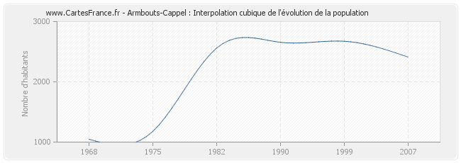 Armbouts-Cappel : Interpolation cubique de l'évolution de la population