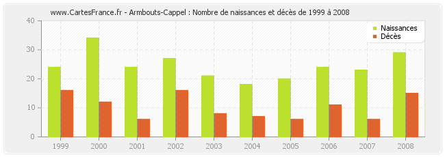 Armbouts-Cappel : Nombre de naissances et décès de 1999 à 2008