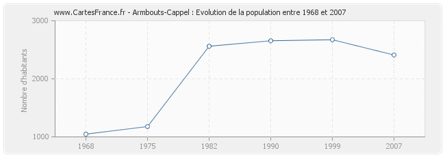 Population Armbouts-Cappel