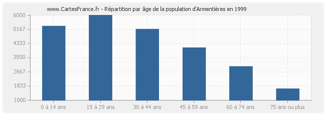Répartition par âge de la population d'Armentières en 1999