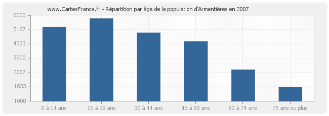 Répartition par âge de la population d'Armentières en 2007