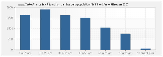 Répartition par âge de la population féminine d'Armentières en 2007