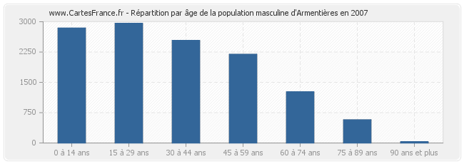 Répartition par âge de la population masculine d'Armentières en 2007