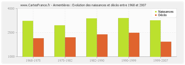 Armentières : Evolution des naissances et décès entre 1968 et 2007