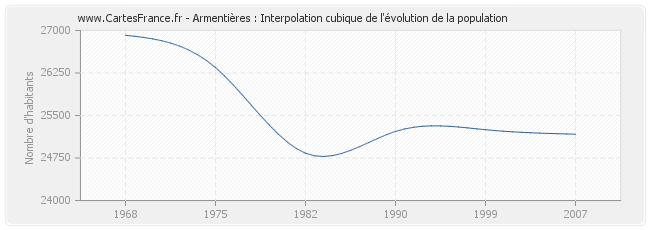 Armentières : Interpolation cubique de l'évolution de la population
