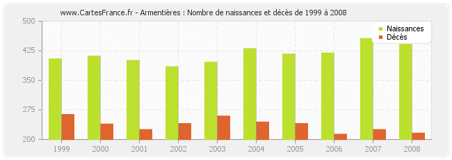 Armentières : Nombre de naissances et décès de 1999 à 2008